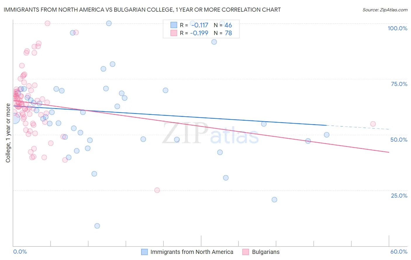Immigrants from North America vs Bulgarian College, 1 year or more