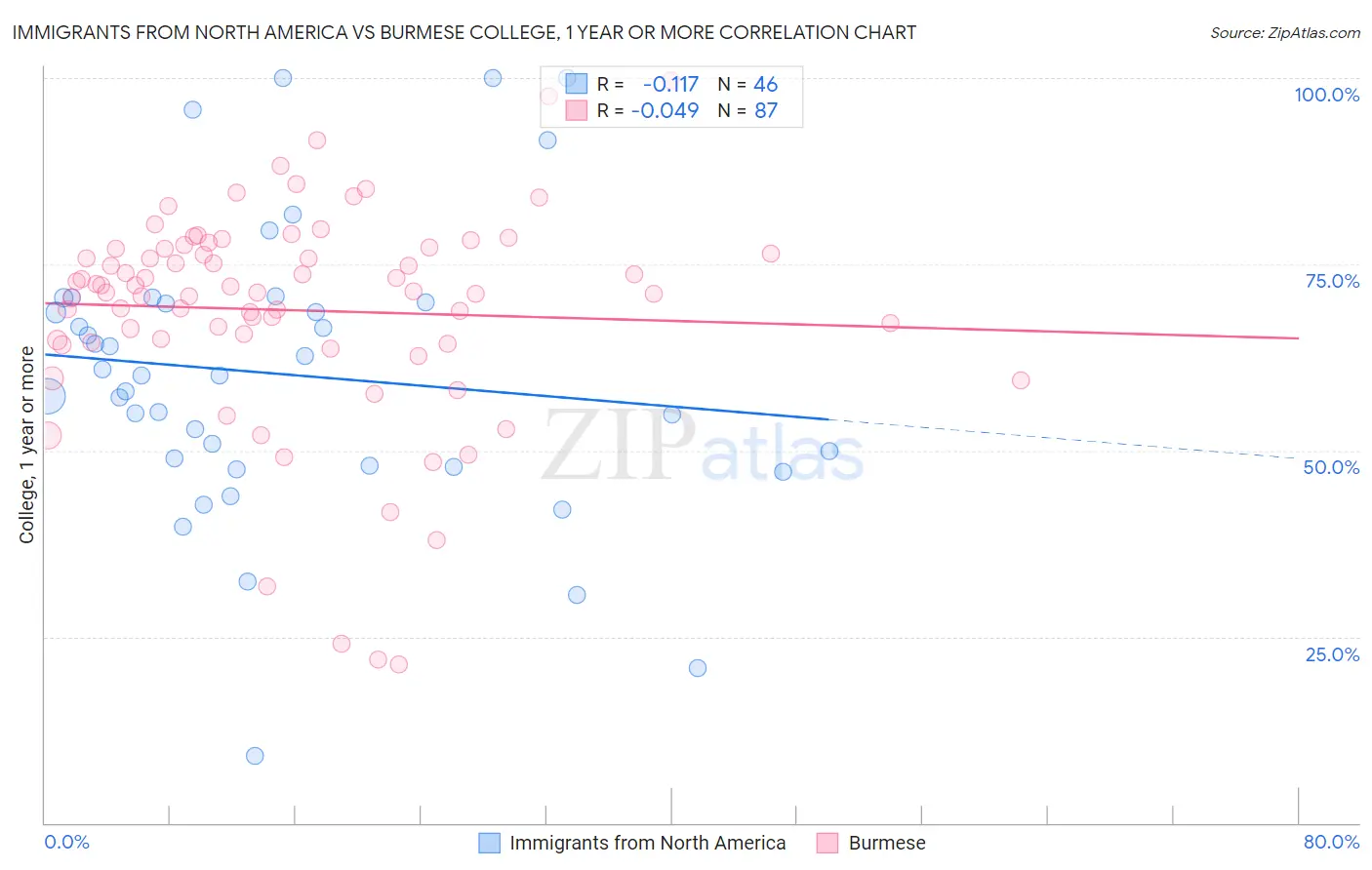 Immigrants from North America vs Burmese College, 1 year or more