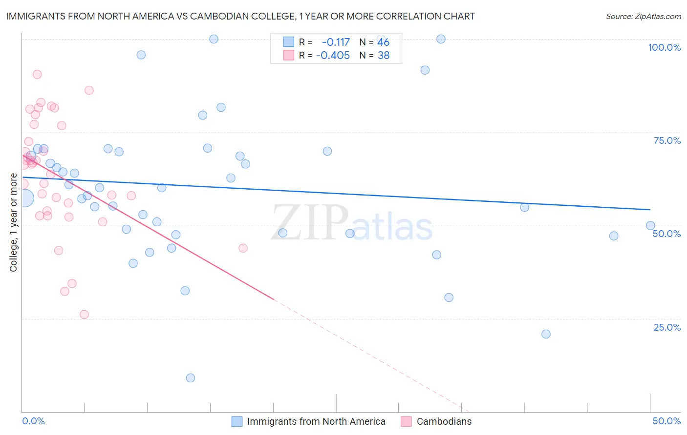 Immigrants from North America vs Cambodian College, 1 year or more
