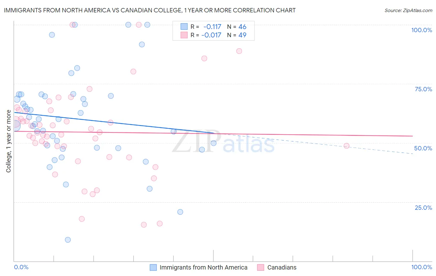 Immigrants from North America vs Canadian College, 1 year or more