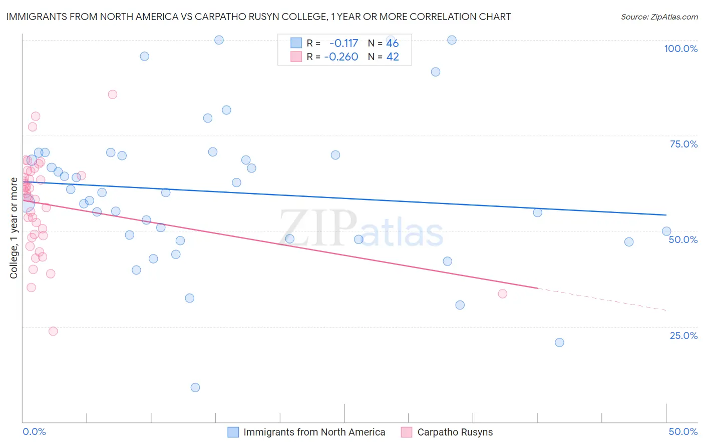 Immigrants from North America vs Carpatho Rusyn College, 1 year or more