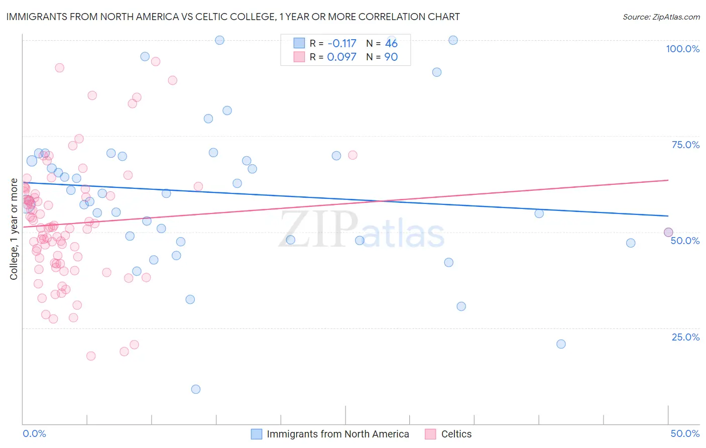 Immigrants from North America vs Celtic College, 1 year or more
