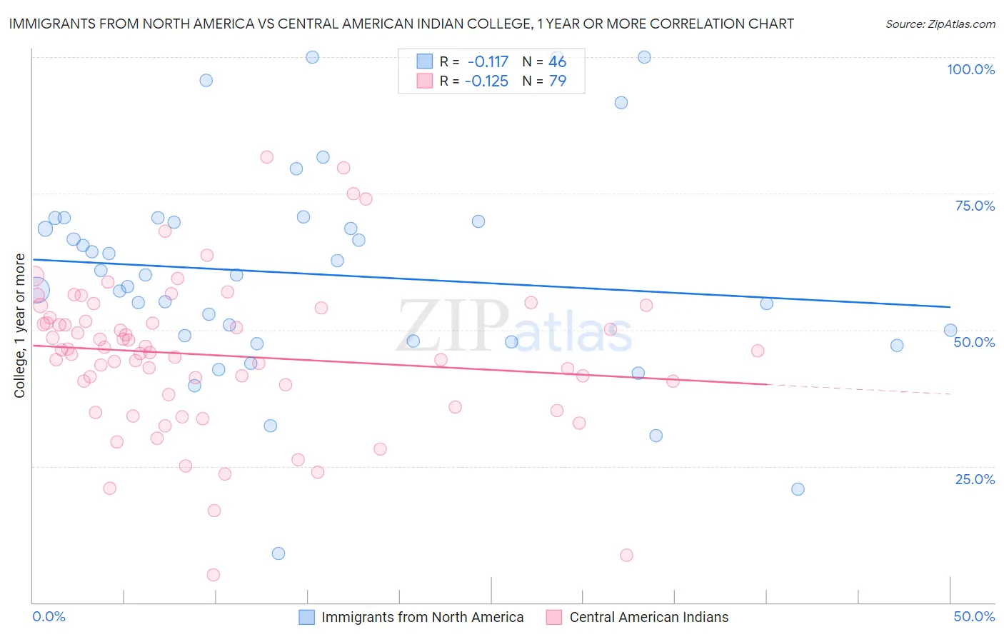 Immigrants from North America vs Central American Indian College, 1 year or more