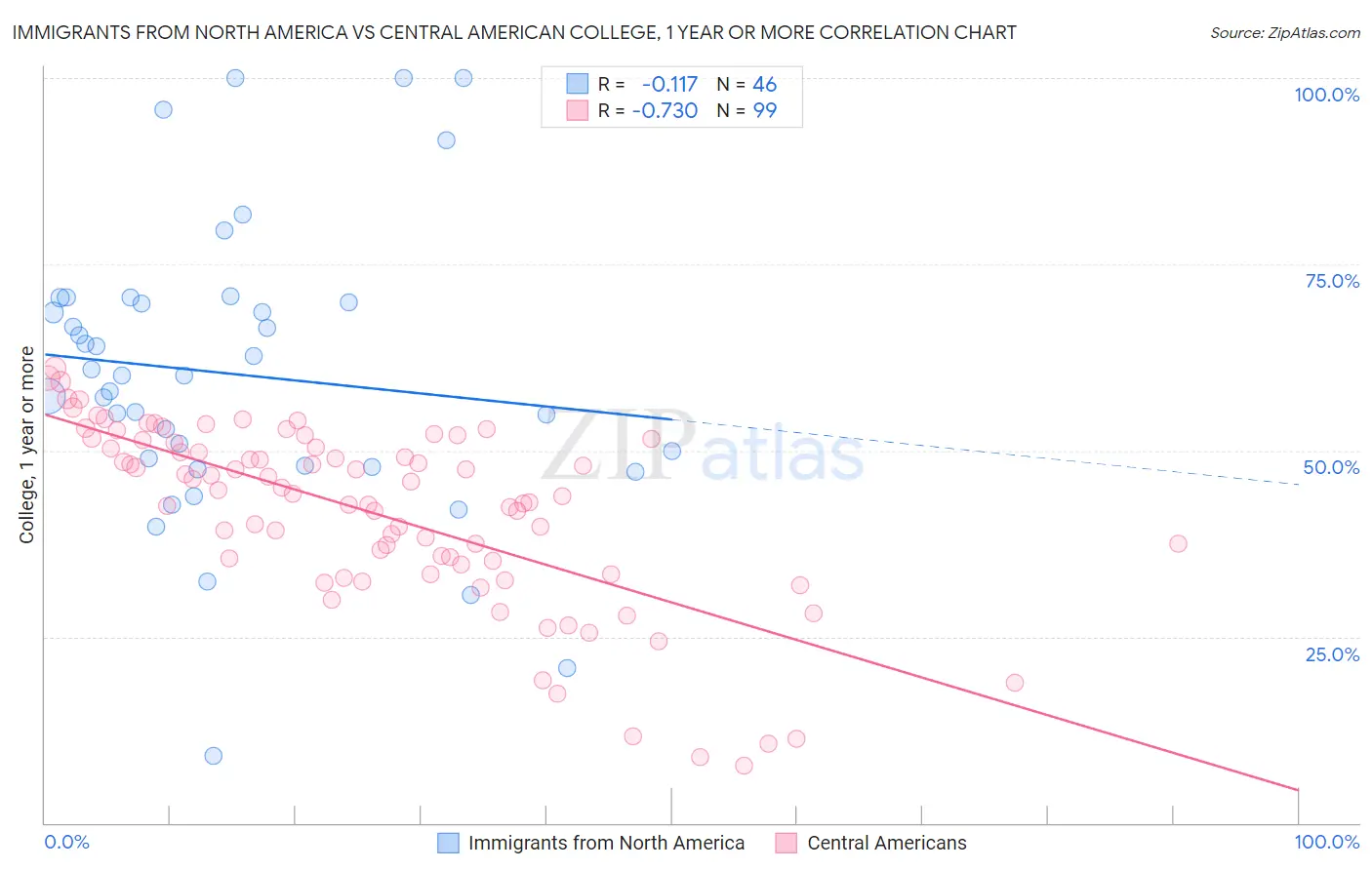 Immigrants from North America vs Central American College, 1 year or more