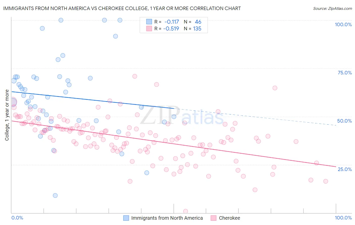 Immigrants from North America vs Cherokee College, 1 year or more