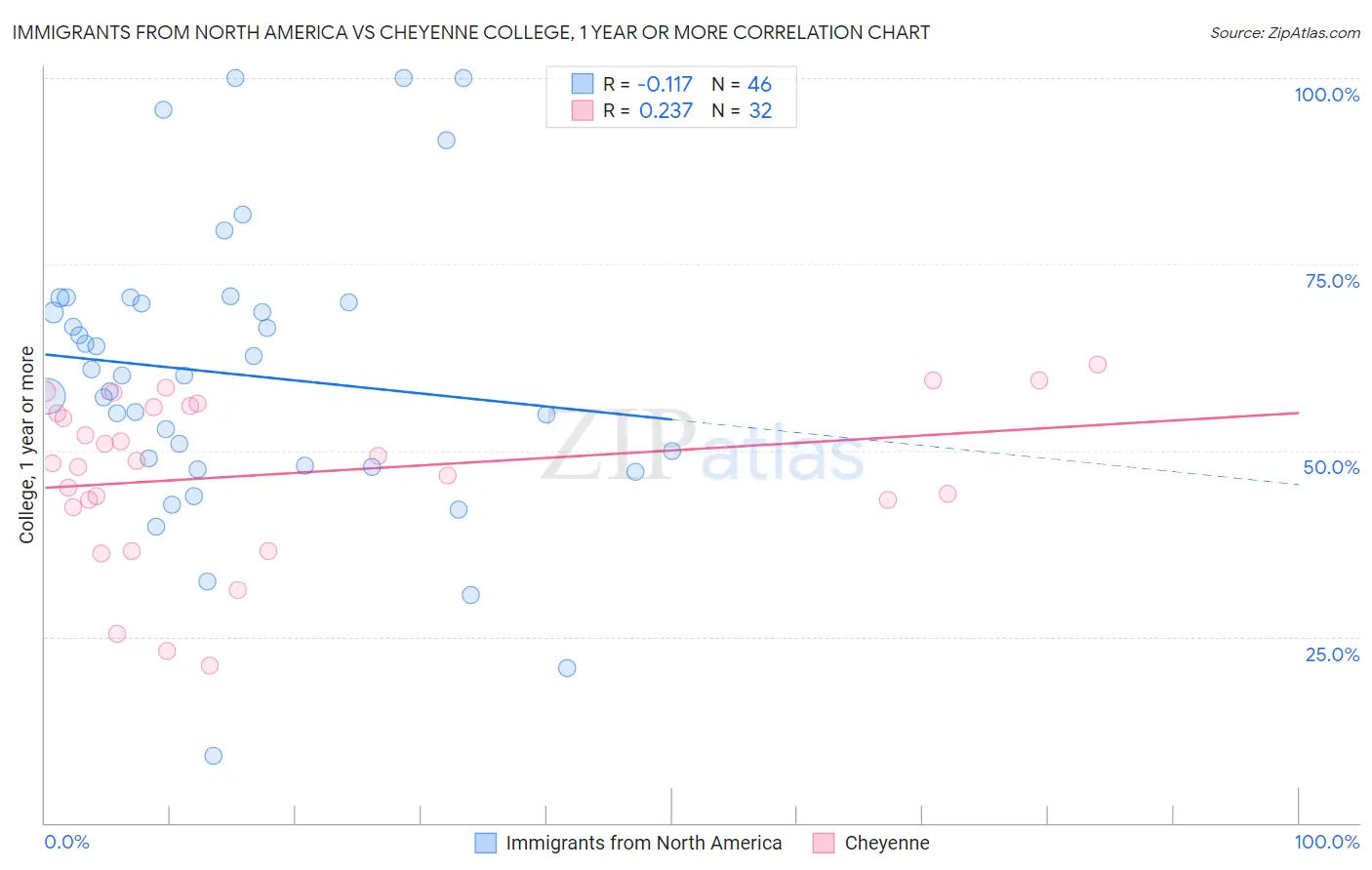 Immigrants from North America vs Cheyenne College, 1 year or more
