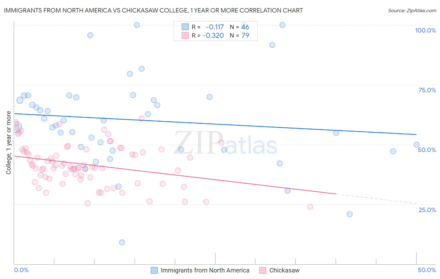 Immigrants from North America vs Chickasaw College, 1 year or more