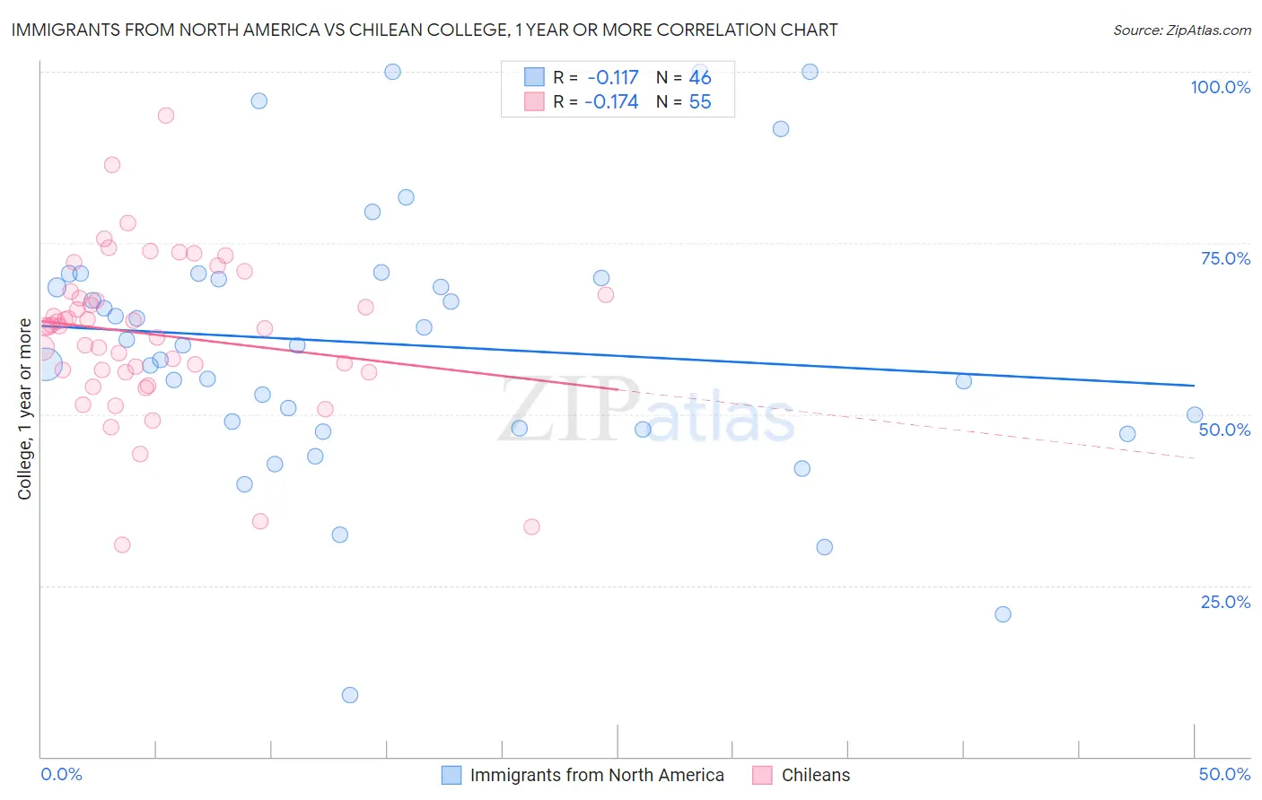 Immigrants from North America vs Chilean College, 1 year or more