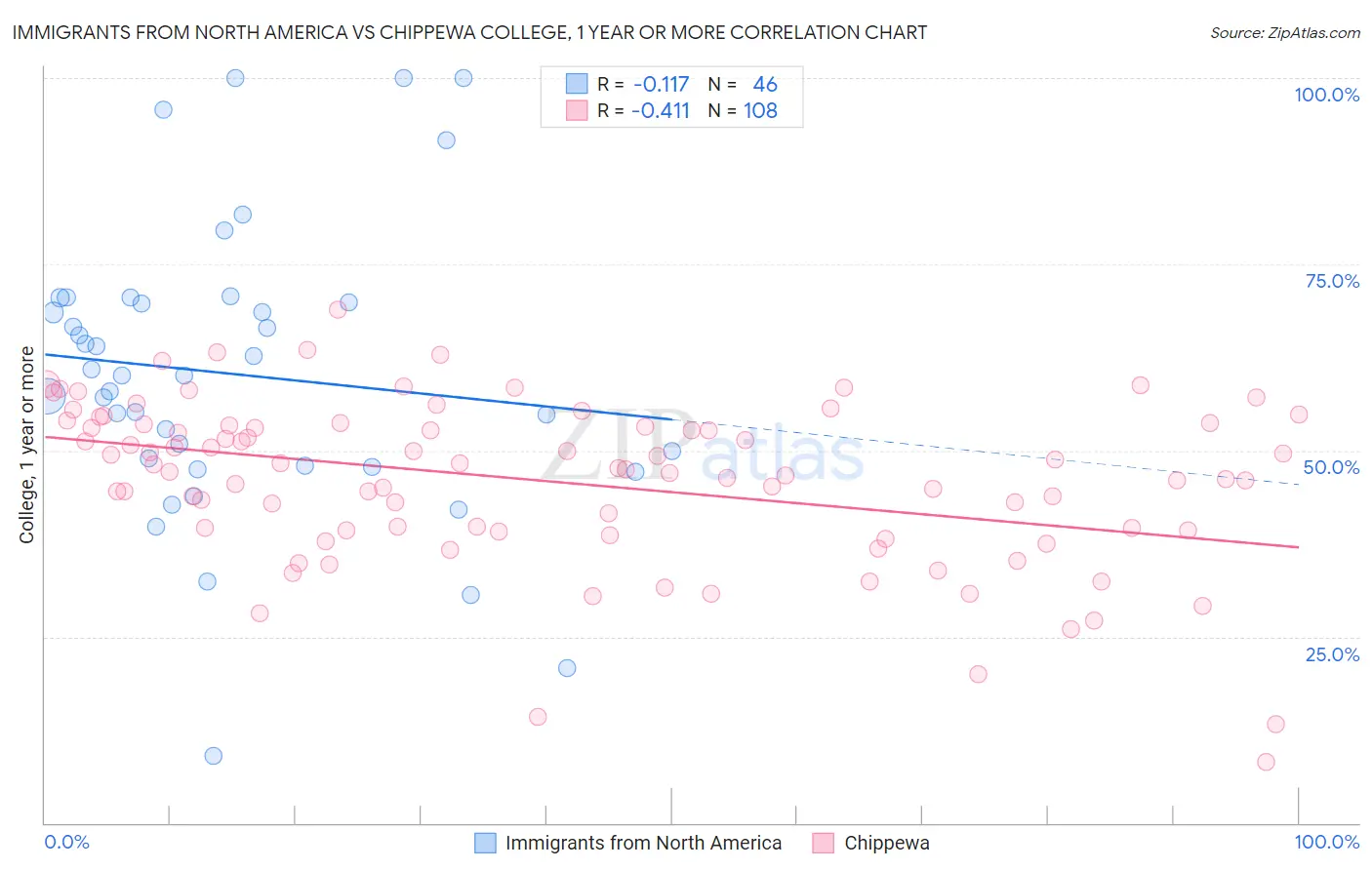 Immigrants from North America vs Chippewa College, 1 year or more