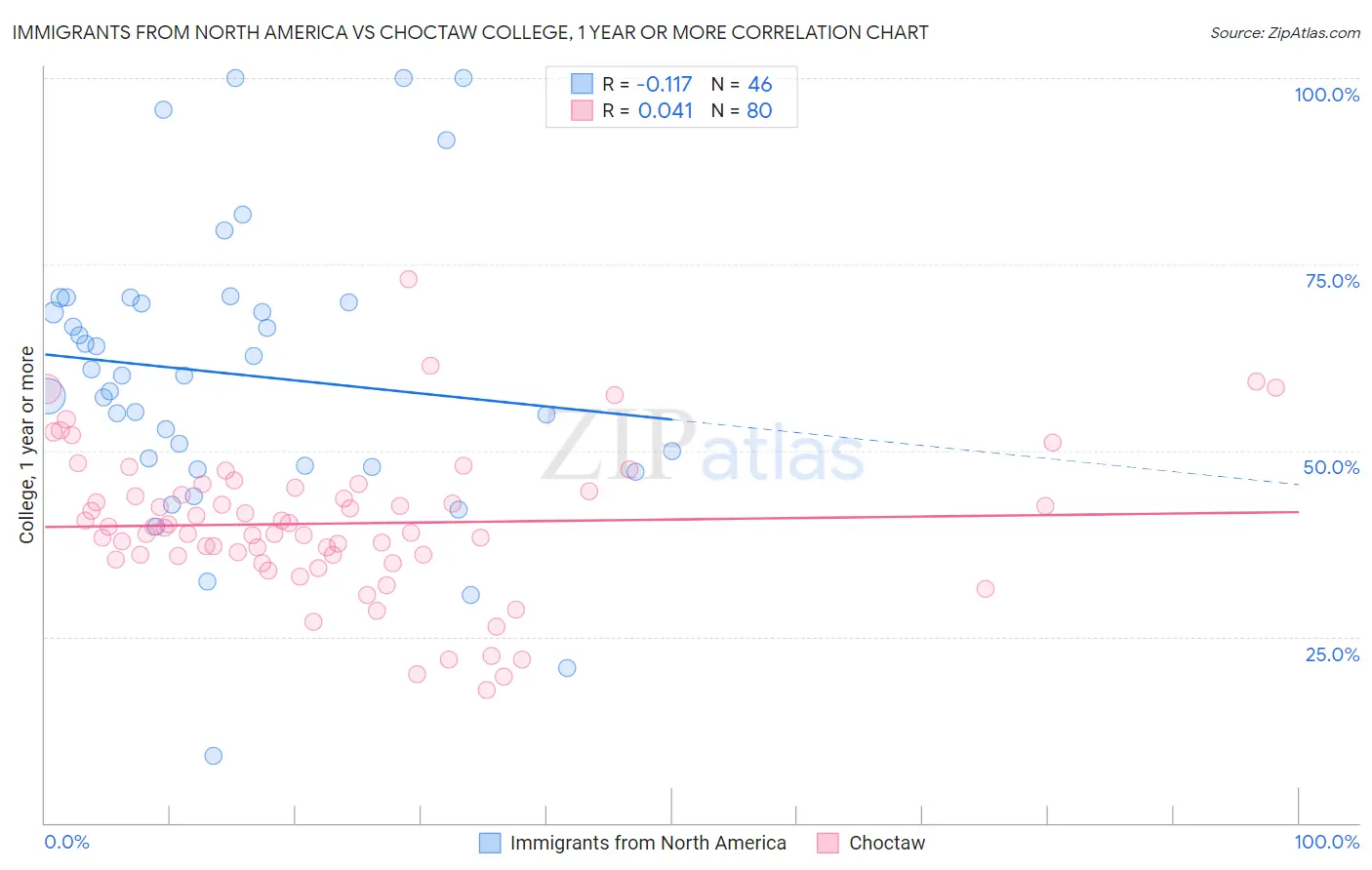 Immigrants from North America vs Choctaw College, 1 year or more