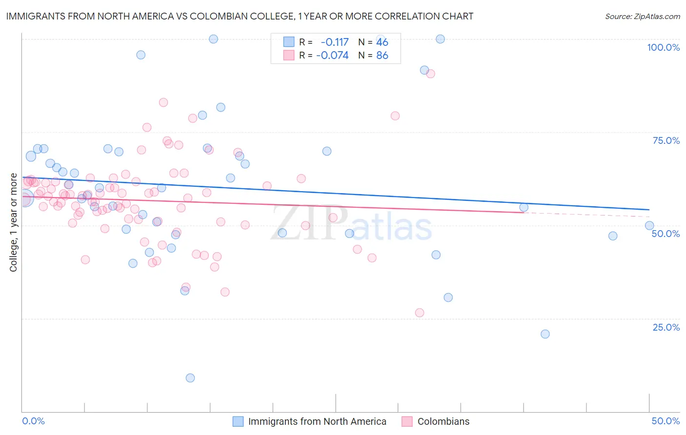 Immigrants from North America vs Colombian College, 1 year or more