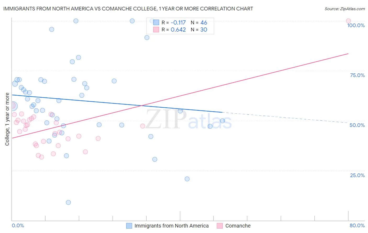 Immigrants from North America vs Comanche College, 1 year or more
