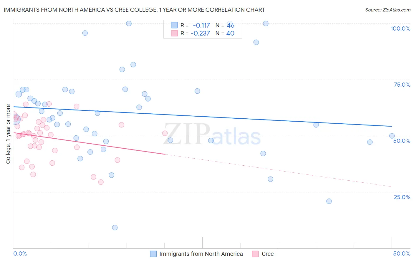 Immigrants from North America vs Cree College, 1 year or more