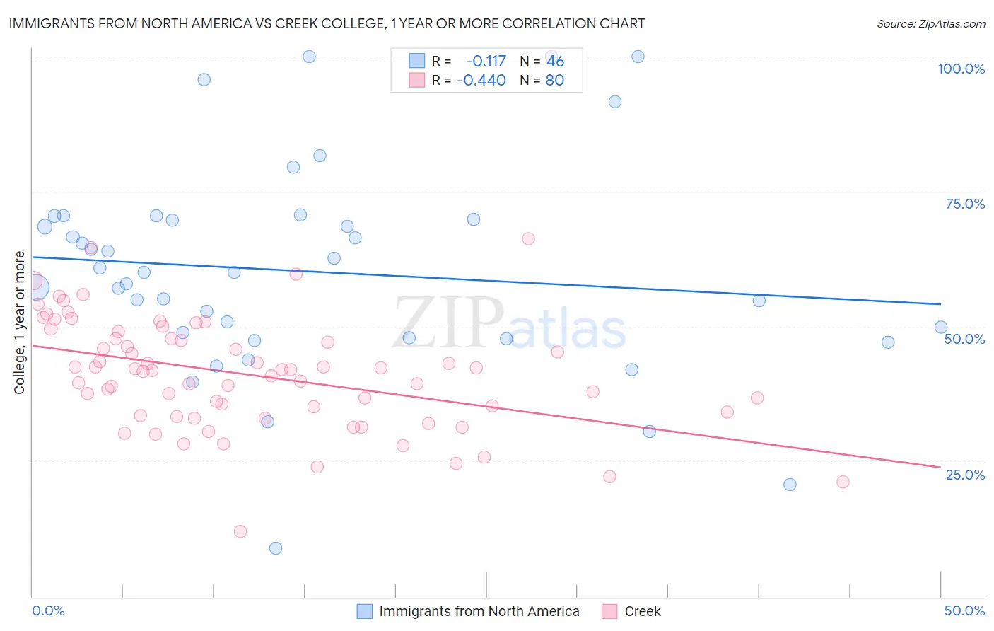 Immigrants from North America vs Creek College, 1 year or more
