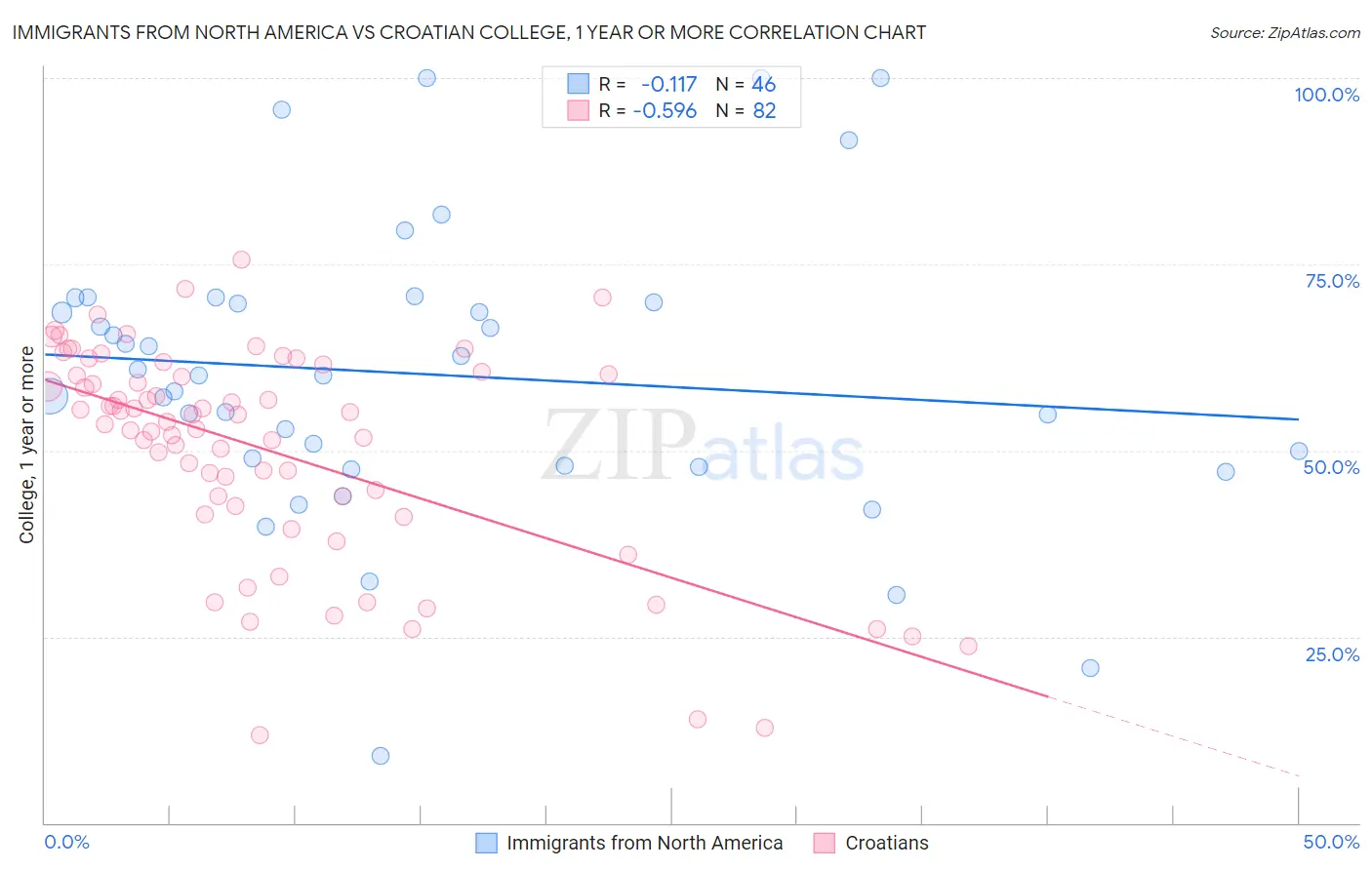 Immigrants from North America vs Croatian College, 1 year or more