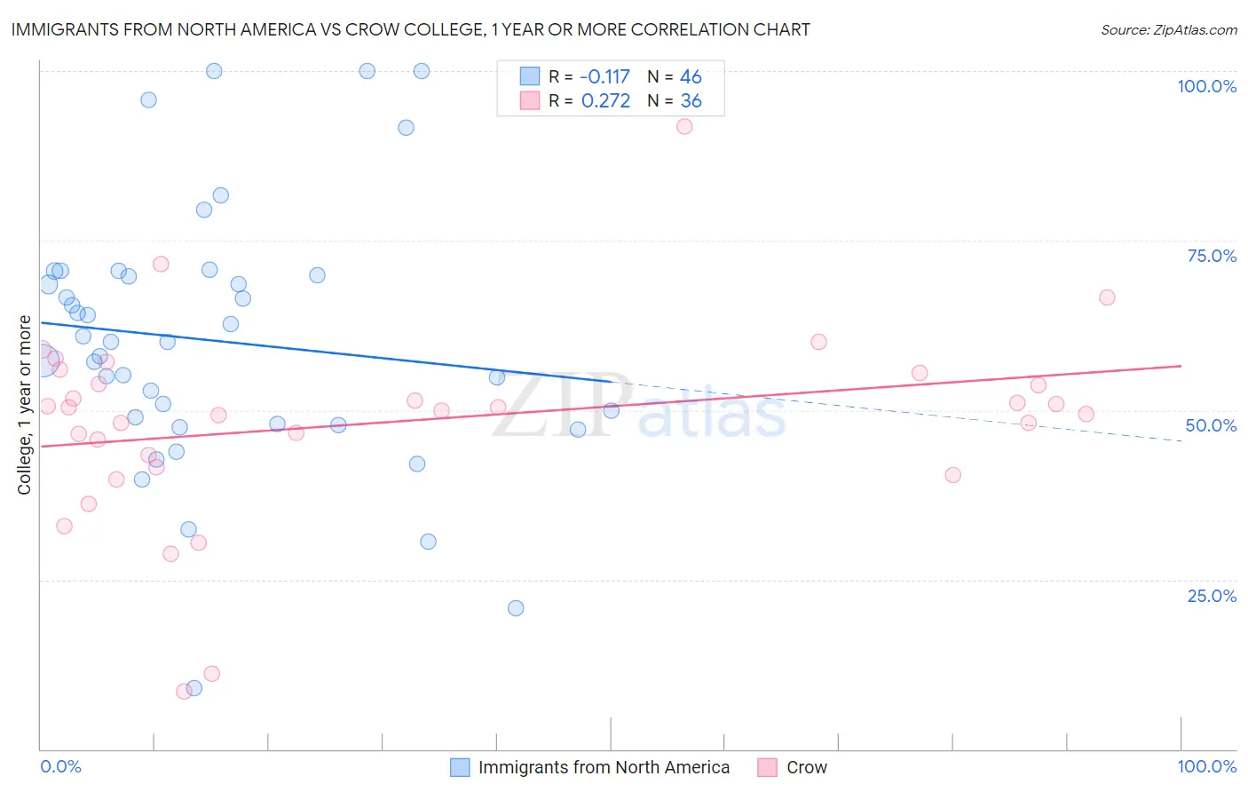 Immigrants from North America vs Crow College, 1 year or more