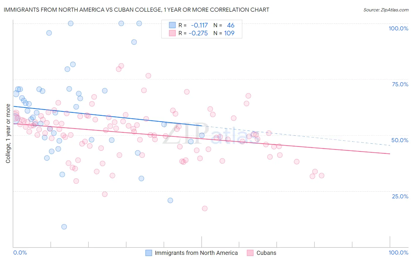 Immigrants from North America vs Cuban College, 1 year or more