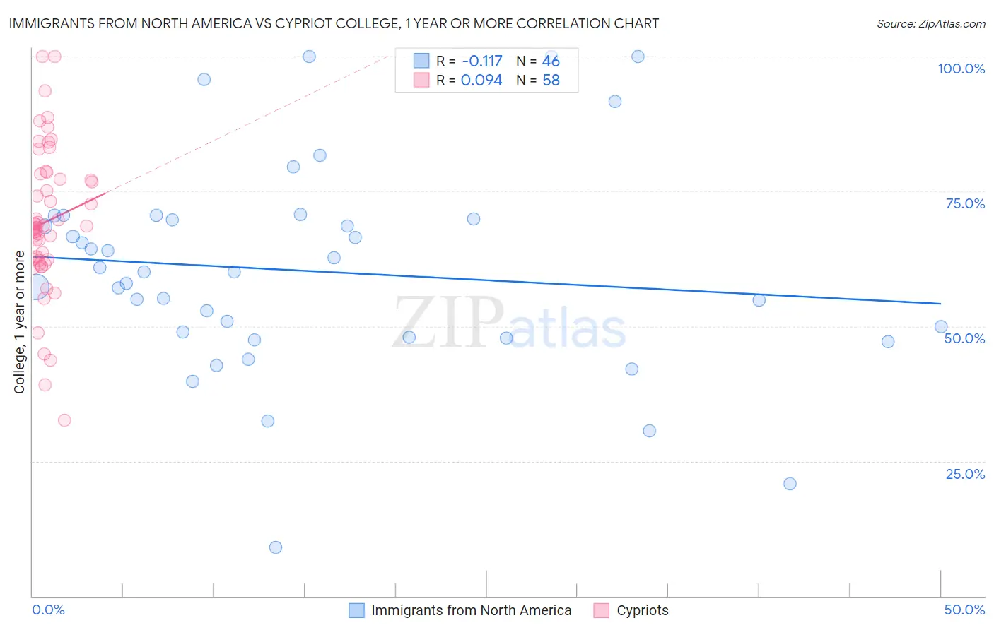 Immigrants from North America vs Cypriot College, 1 year or more