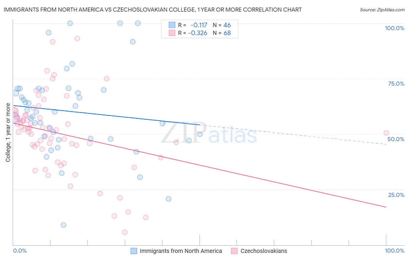 Immigrants from North America vs Czechoslovakian College, 1 year or more