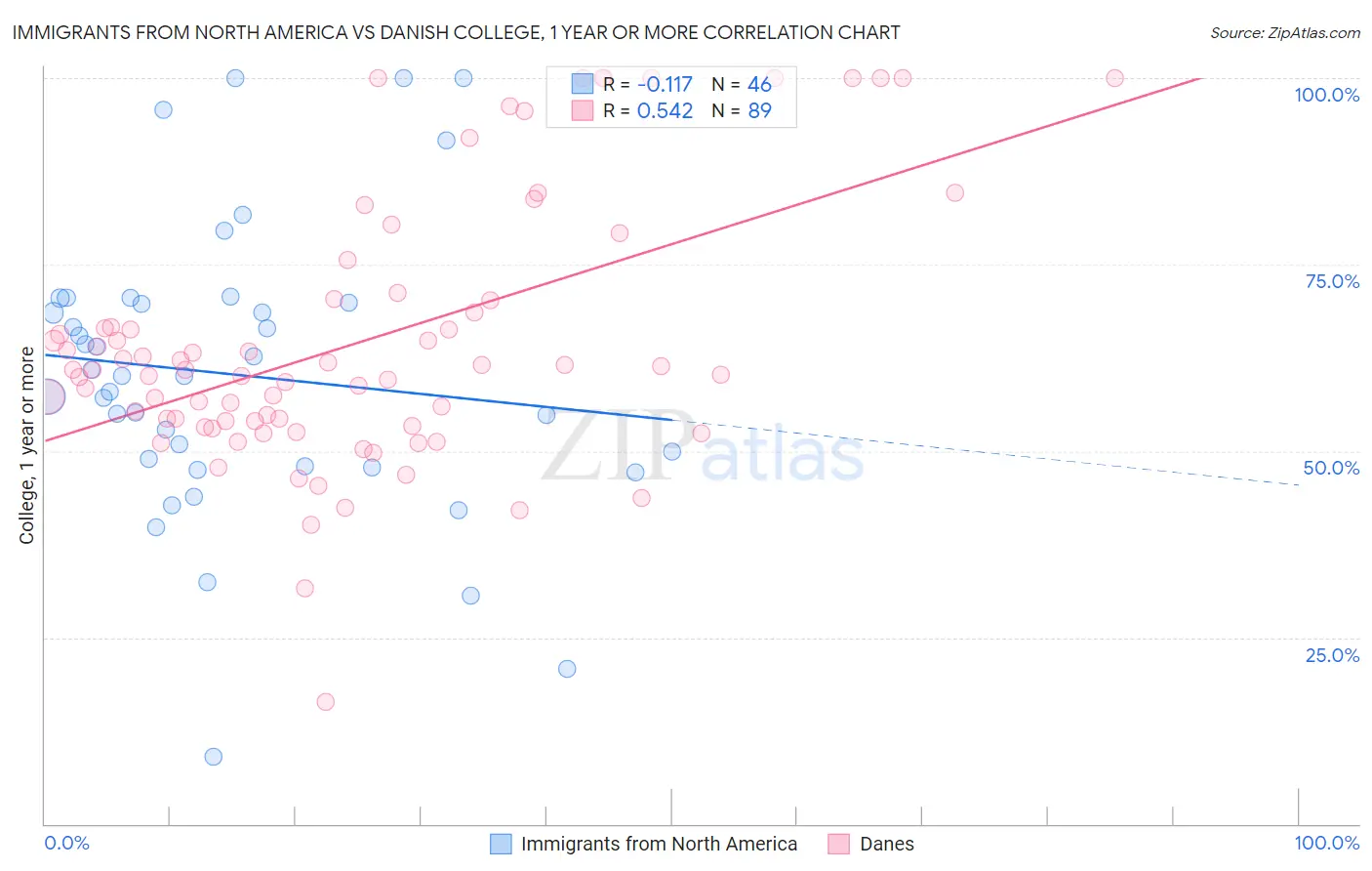 Immigrants from North America vs Danish College, 1 year or more