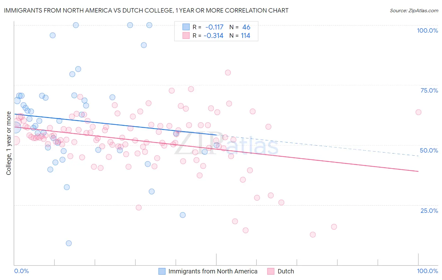 Immigrants from North America vs Dutch College, 1 year or more