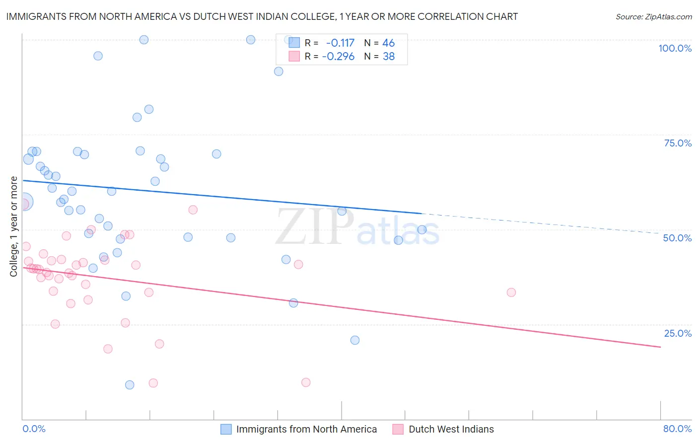 Immigrants from North America vs Dutch West Indian College, 1 year or more