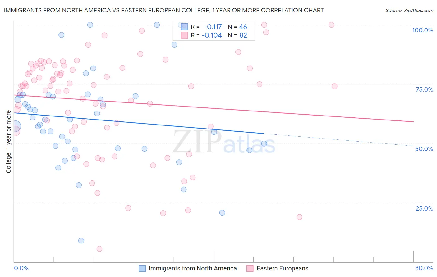 Immigrants from North America vs Eastern European College, 1 year or more