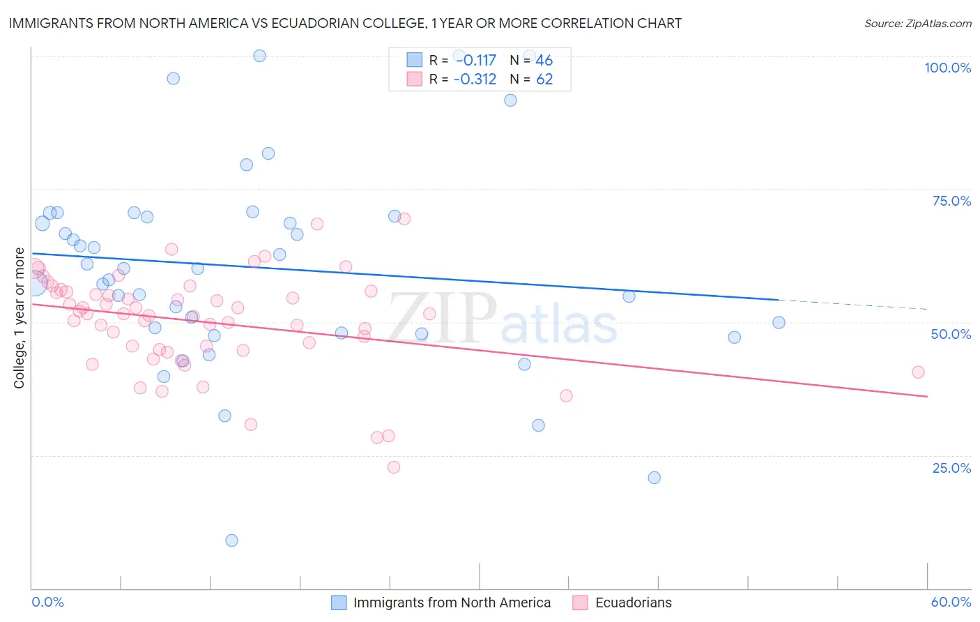 Immigrants from North America vs Ecuadorian College, 1 year or more