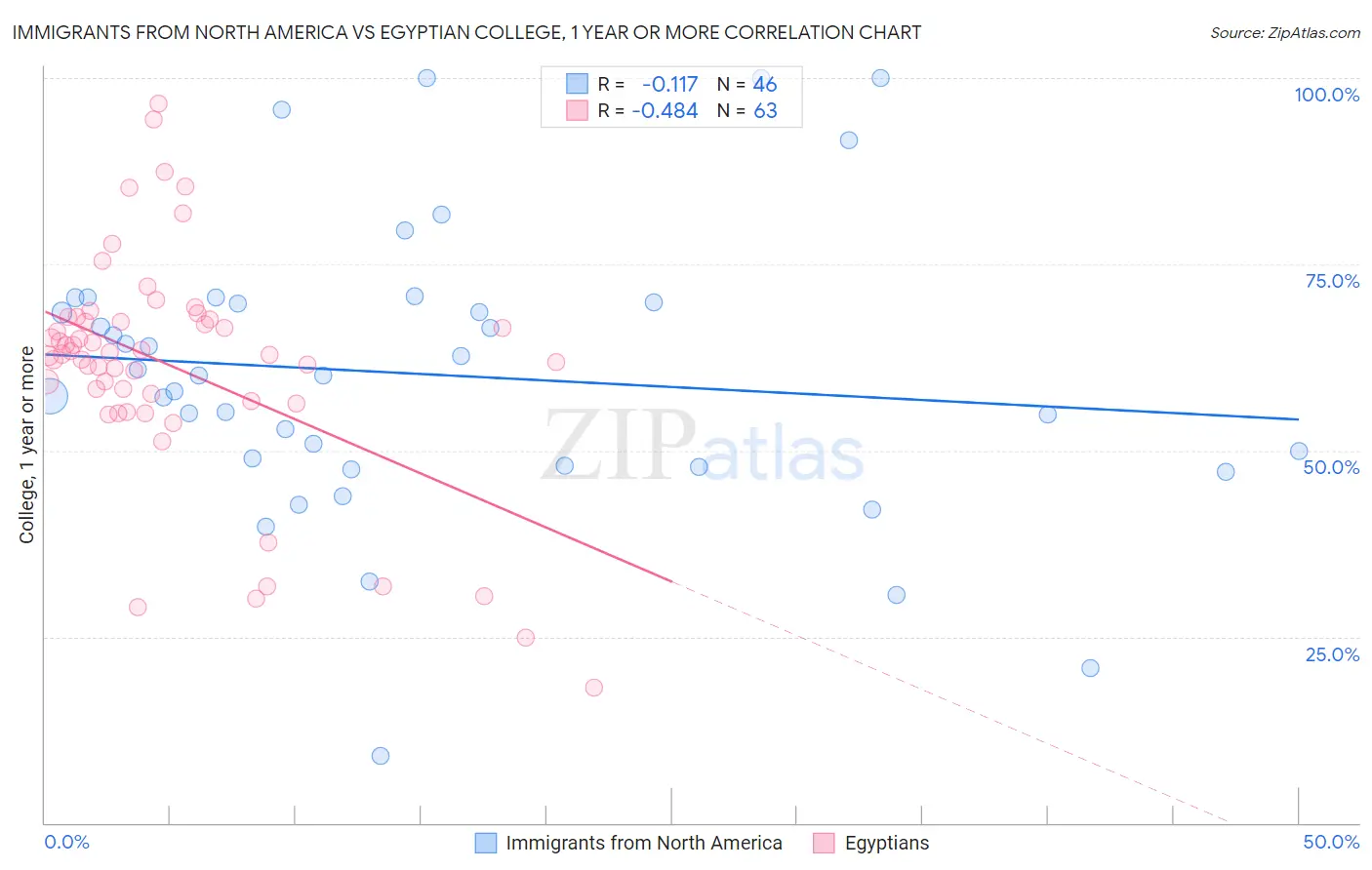 Immigrants from North America vs Egyptian College, 1 year or more
