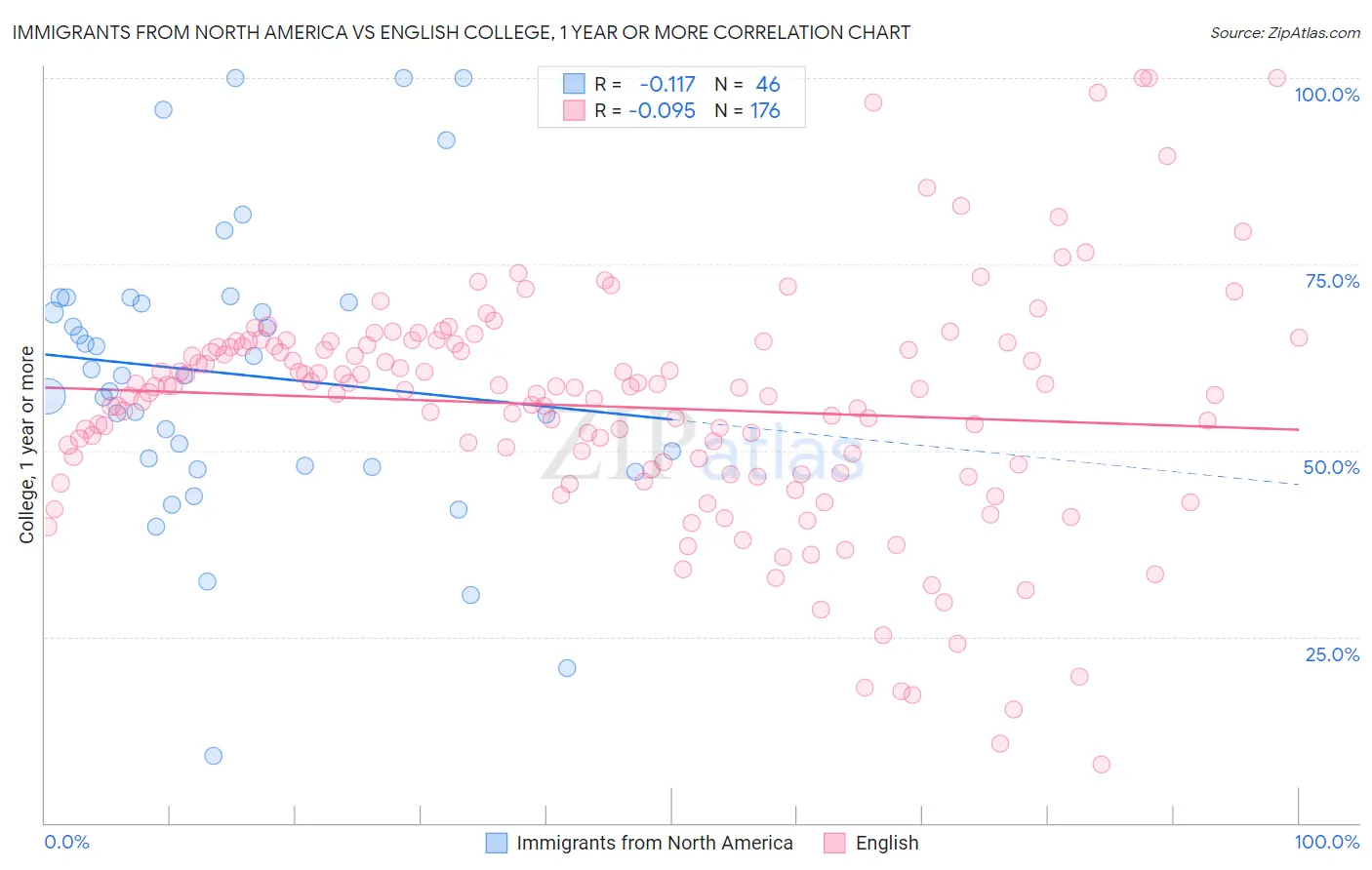 Immigrants from North America vs English College, 1 year or more