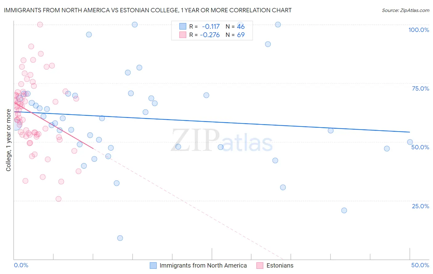 Immigrants from North America vs Estonian College, 1 year or more