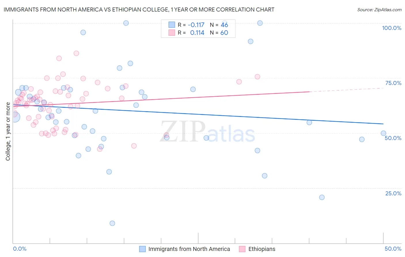 Immigrants from North America vs Ethiopian College, 1 year or more