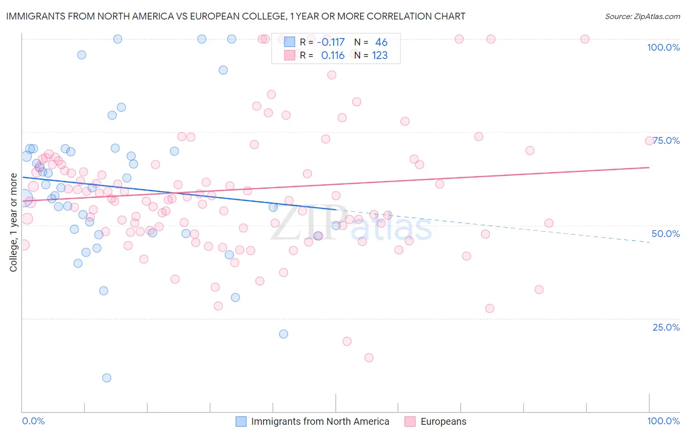 Immigrants from North America vs European College, 1 year or more