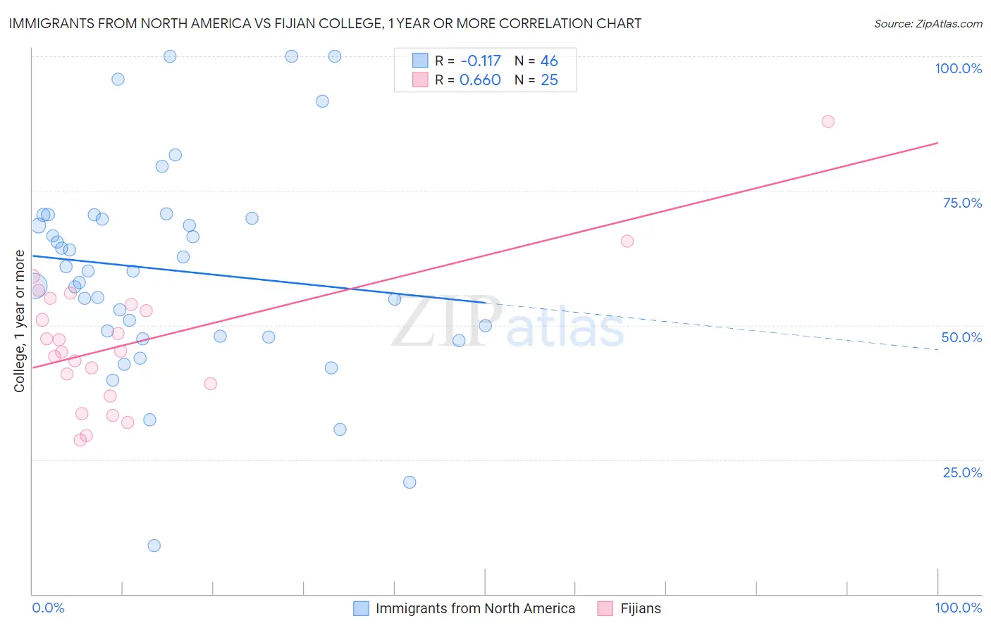 Immigrants from North America vs Fijian College, 1 year or more