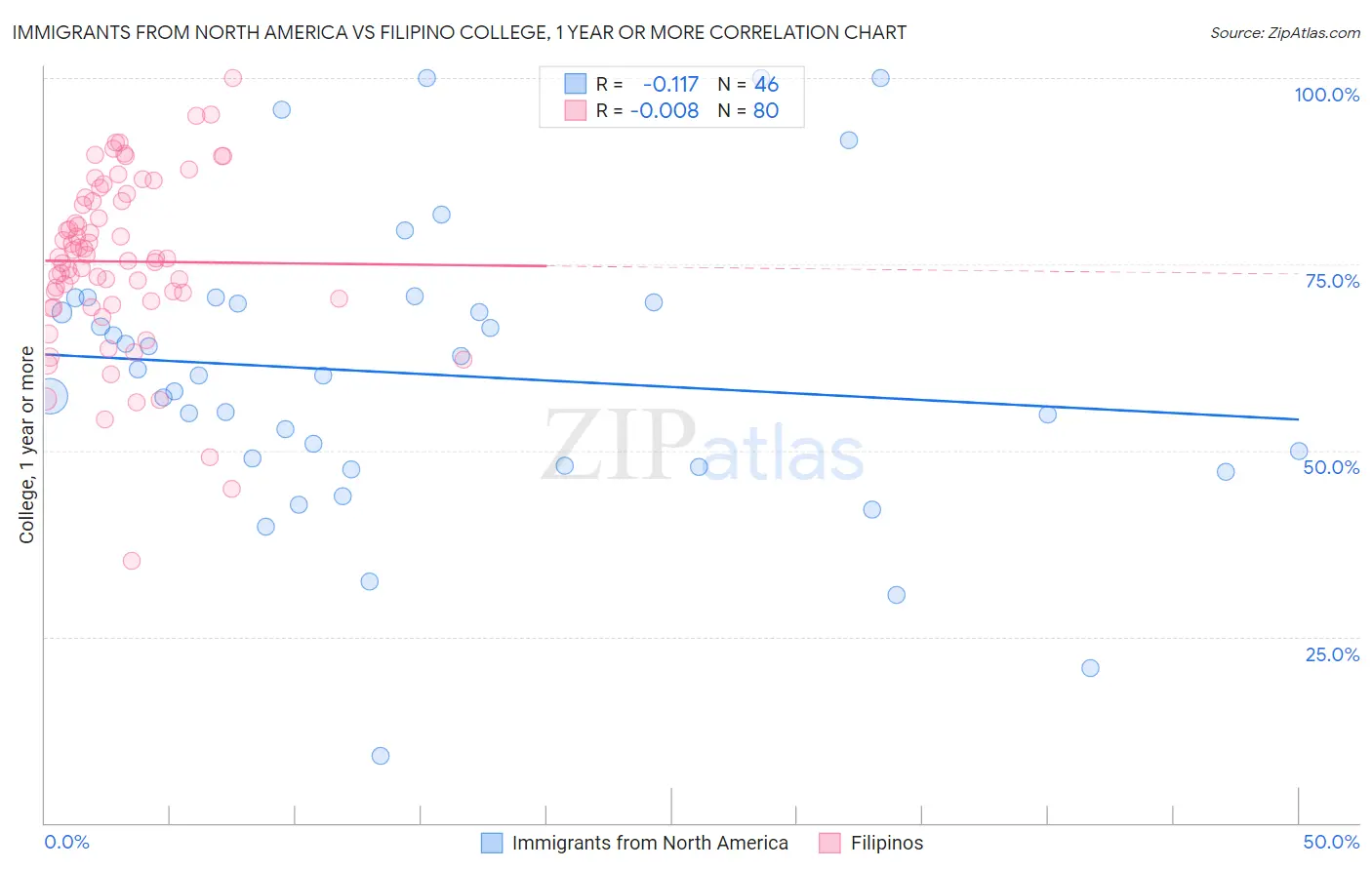 Immigrants from North America vs Filipino College, 1 year or more