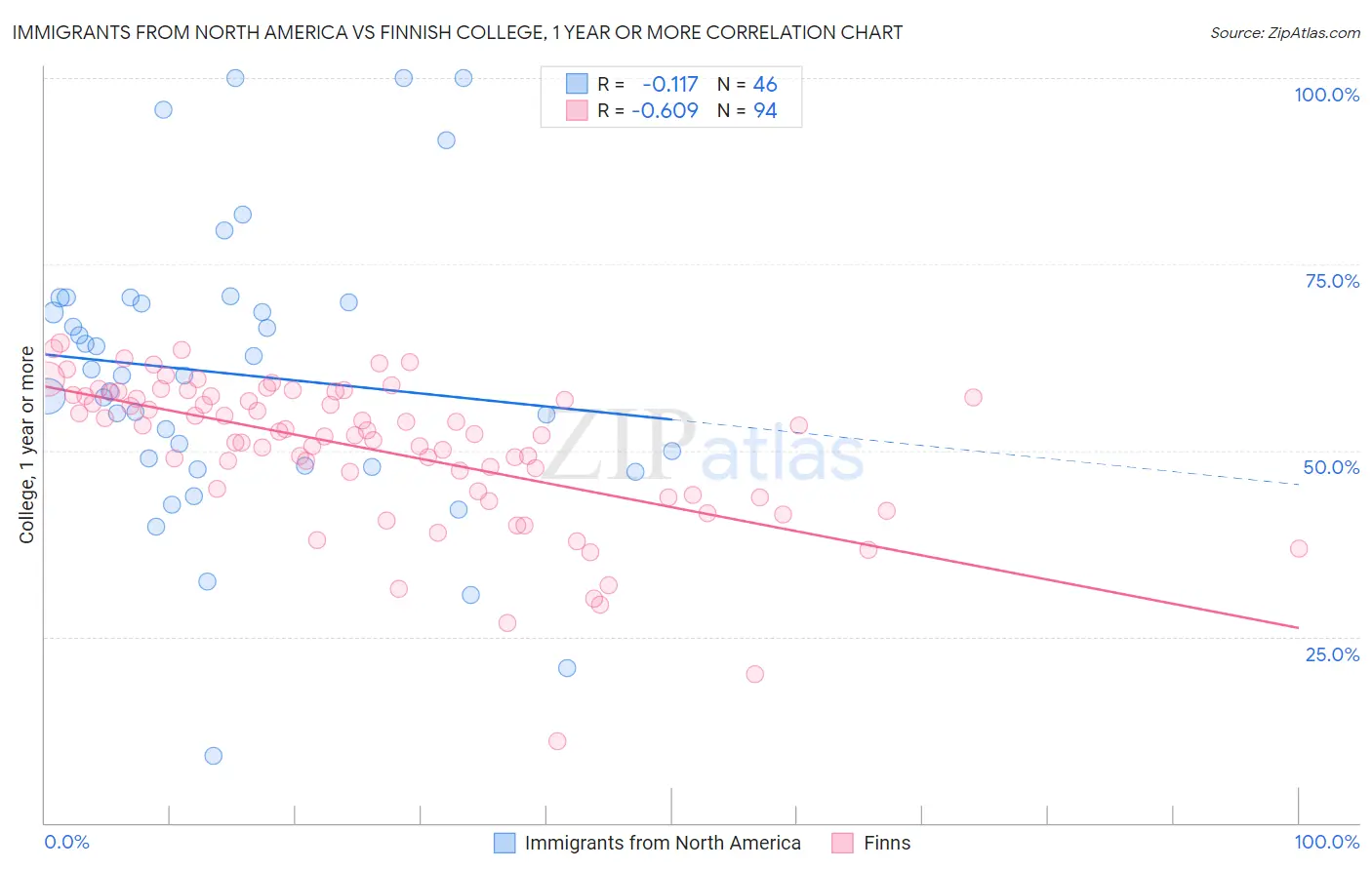 Immigrants from North America vs Finnish College, 1 year or more