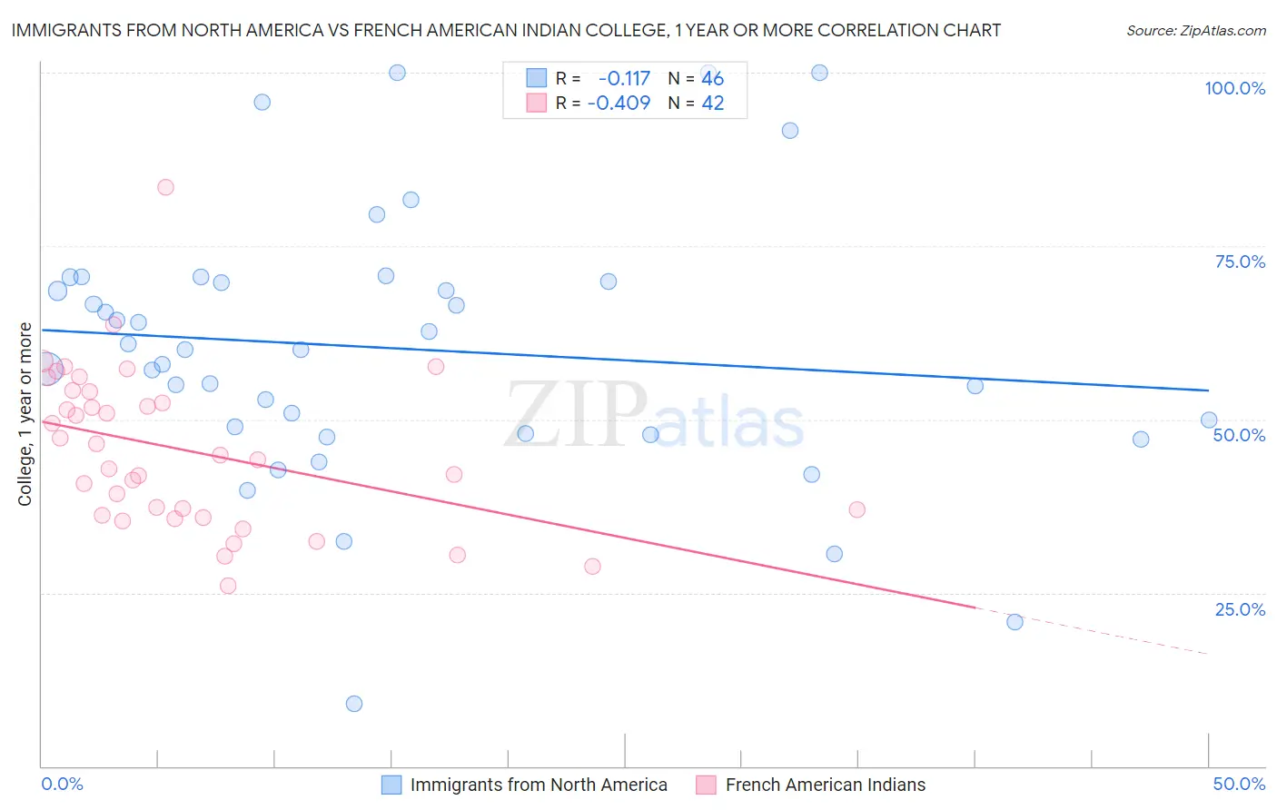 Immigrants from North America vs French American Indian College, 1 year or more