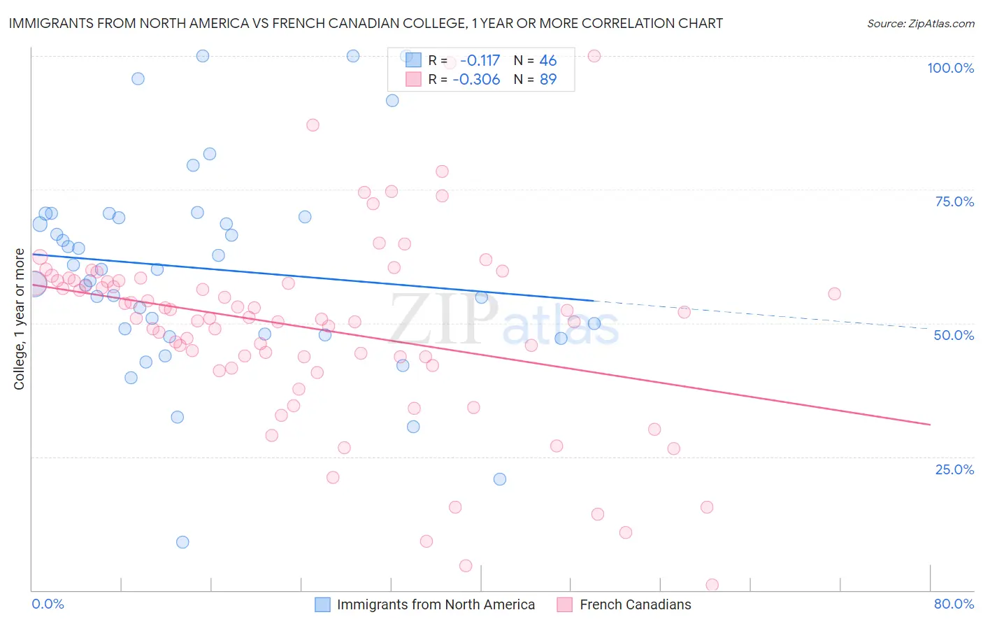 Immigrants from North America vs French Canadian College, 1 year or more