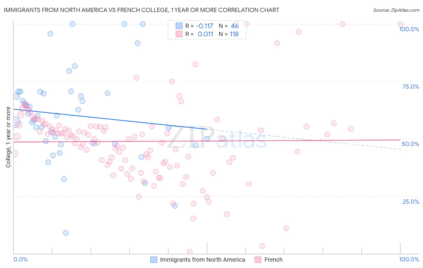 Immigrants from North America vs French College, 1 year or more