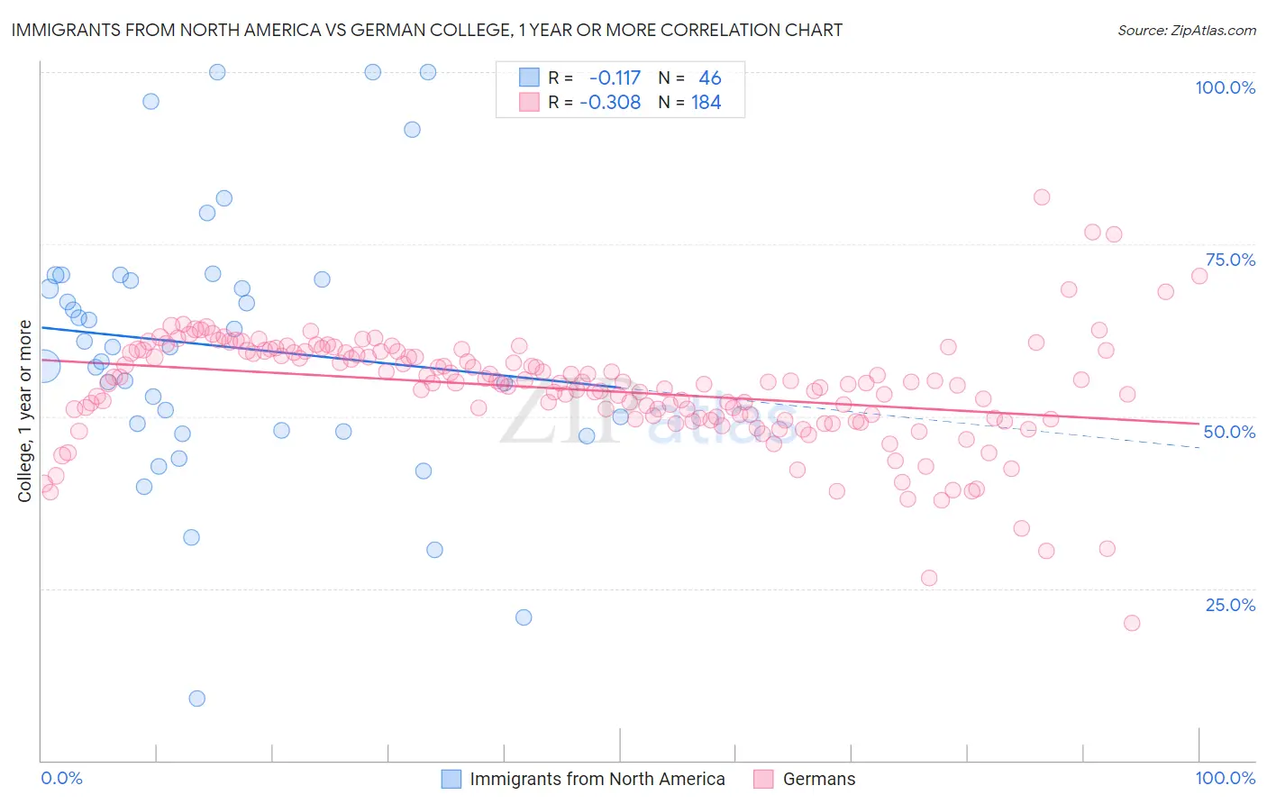 Immigrants from North America vs German College, 1 year or more