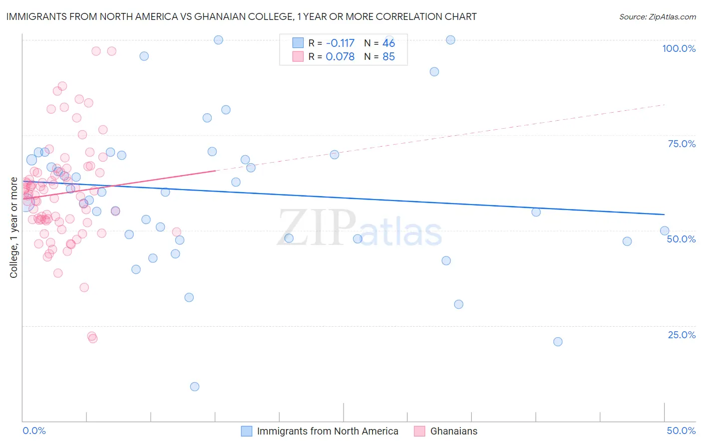 Immigrants from North America vs Ghanaian College, 1 year or more