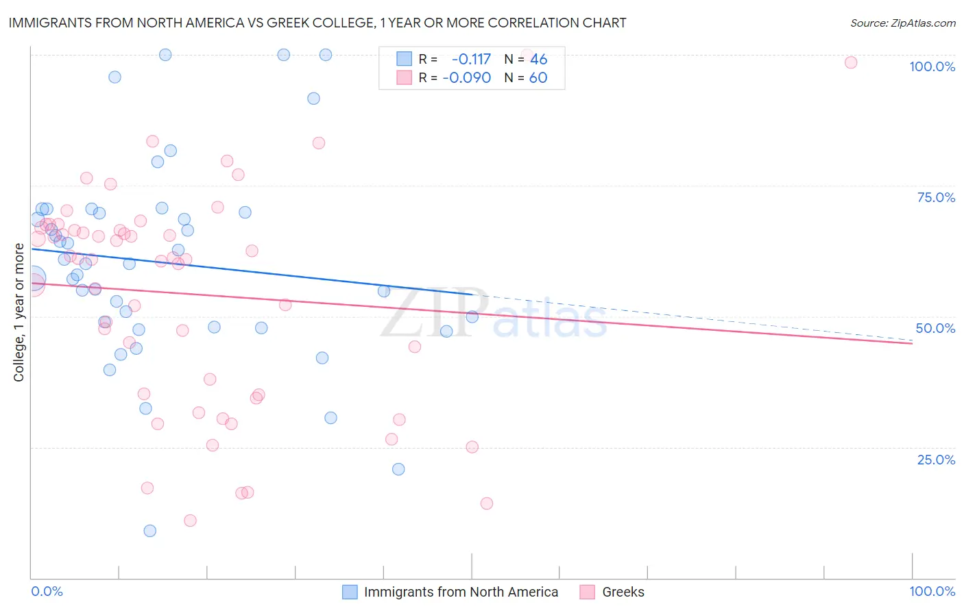 Immigrants from North America vs Greek College, 1 year or more