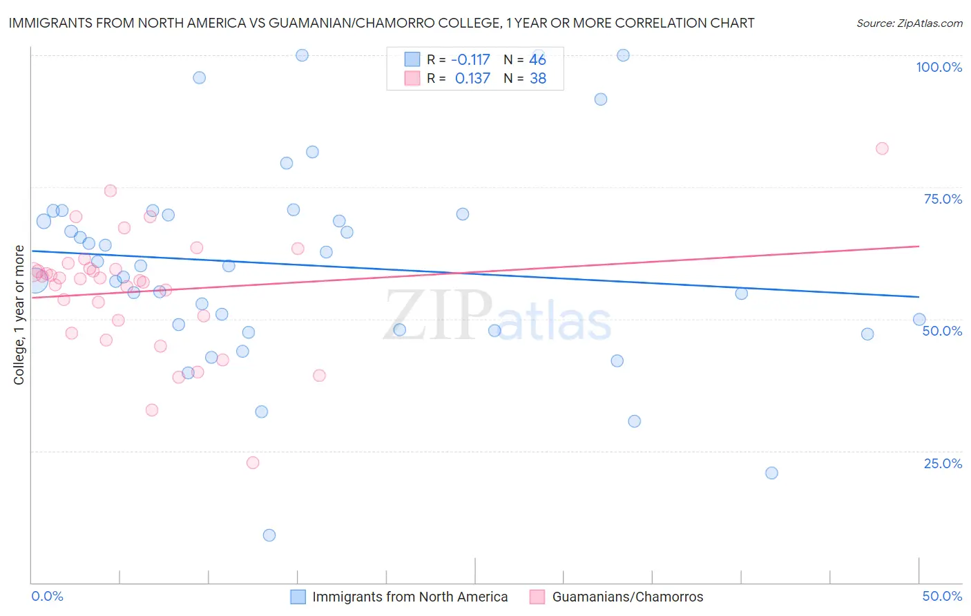 Immigrants from North America vs Guamanian/Chamorro College, 1 year or more