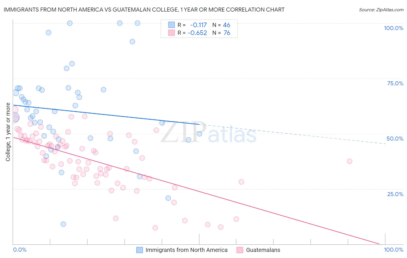 Immigrants from North America vs Guatemalan College, 1 year or more