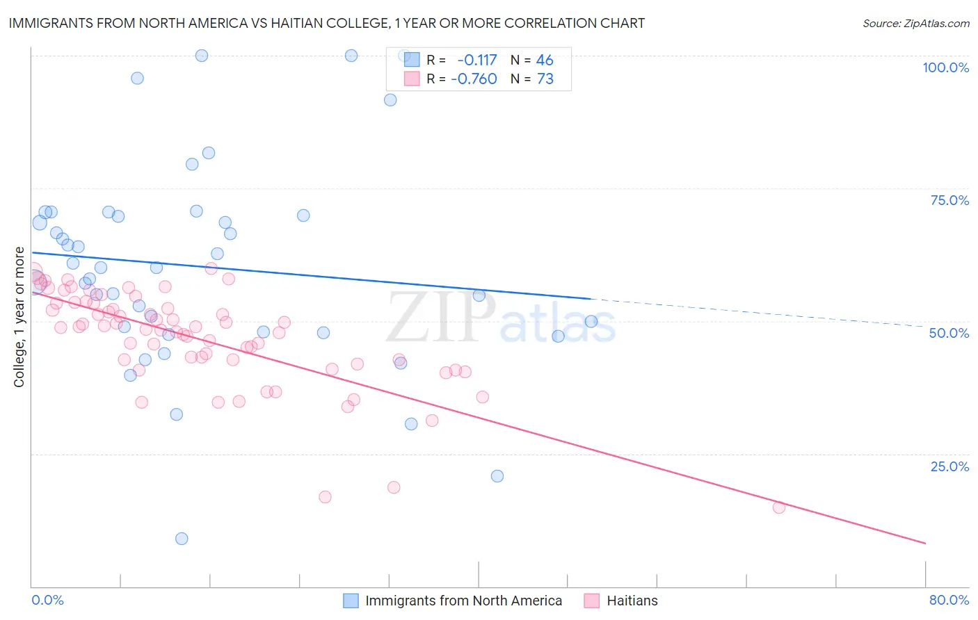 Immigrants from North America vs Haitian College, 1 year or more