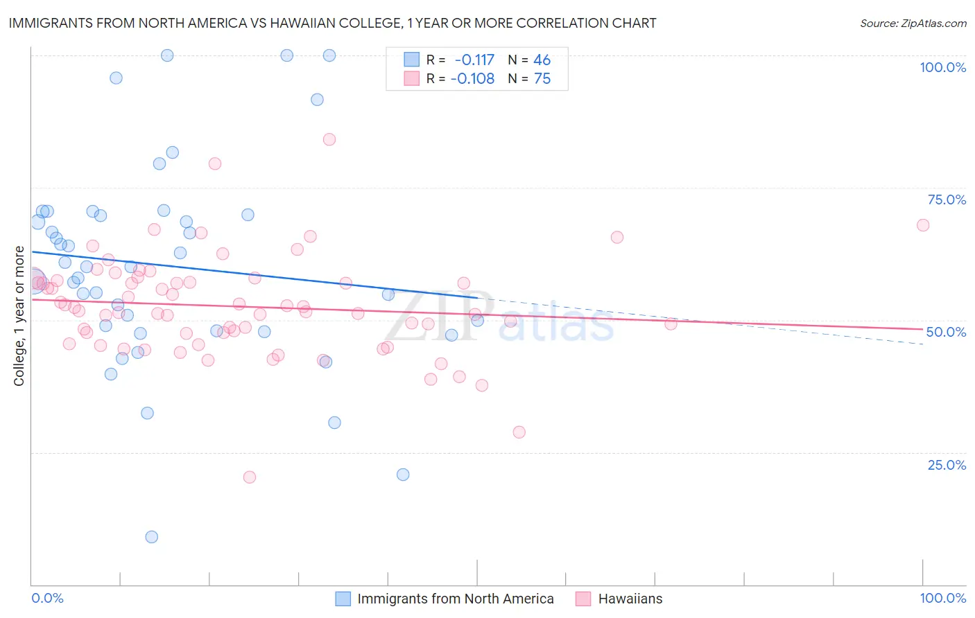 Immigrants from North America vs Hawaiian College, 1 year or more