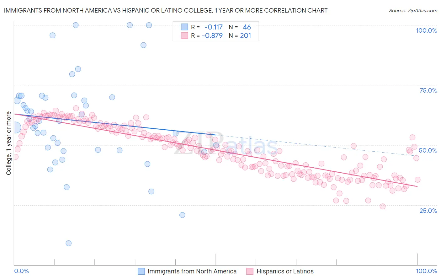 Immigrants from North America vs Hispanic or Latino College, 1 year or more