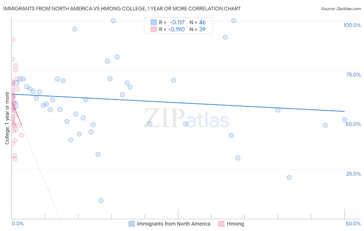 Immigrants from North America vs Hmong College, 1 year or more