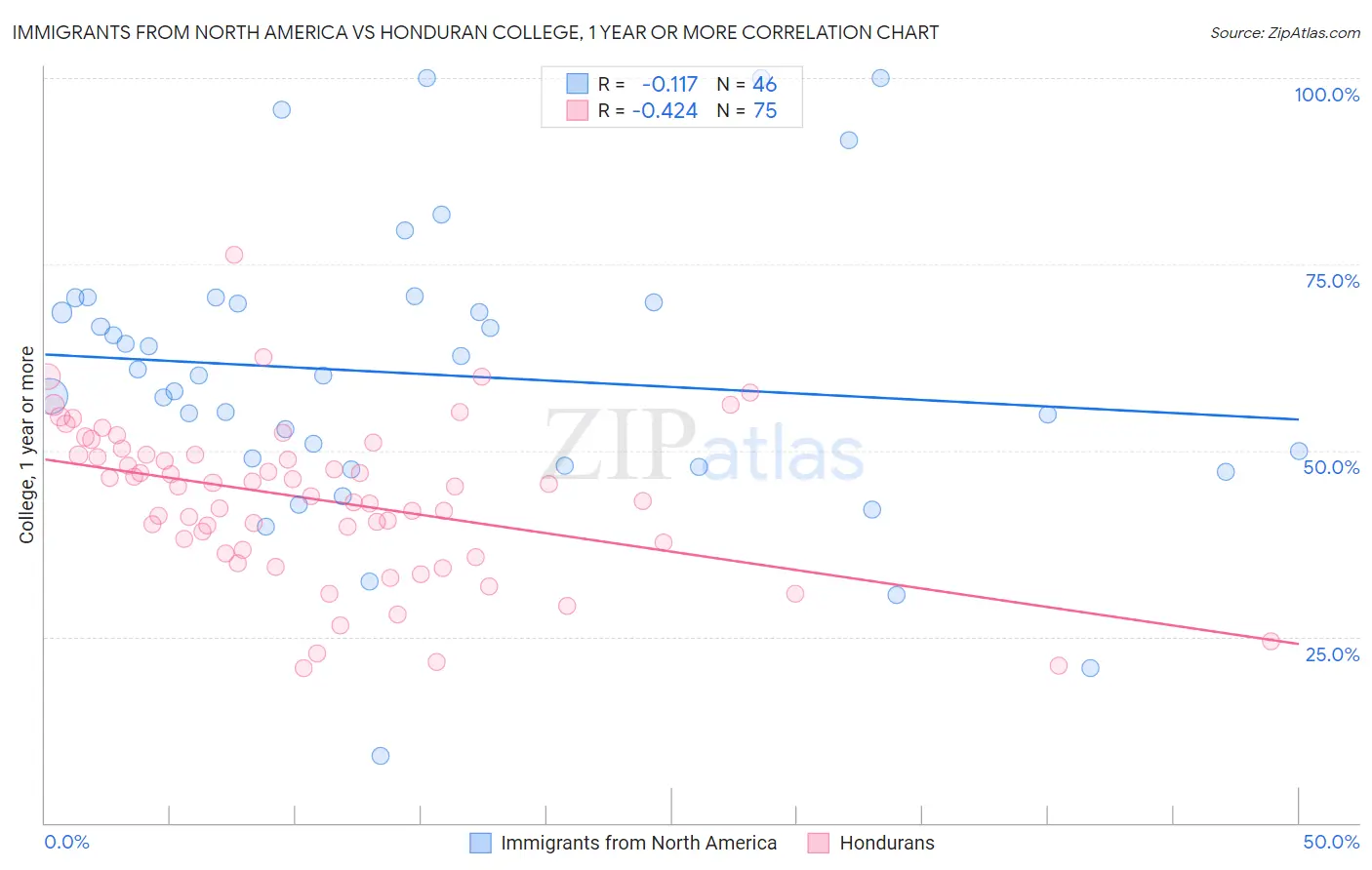 Immigrants from North America vs Honduran College, 1 year or more