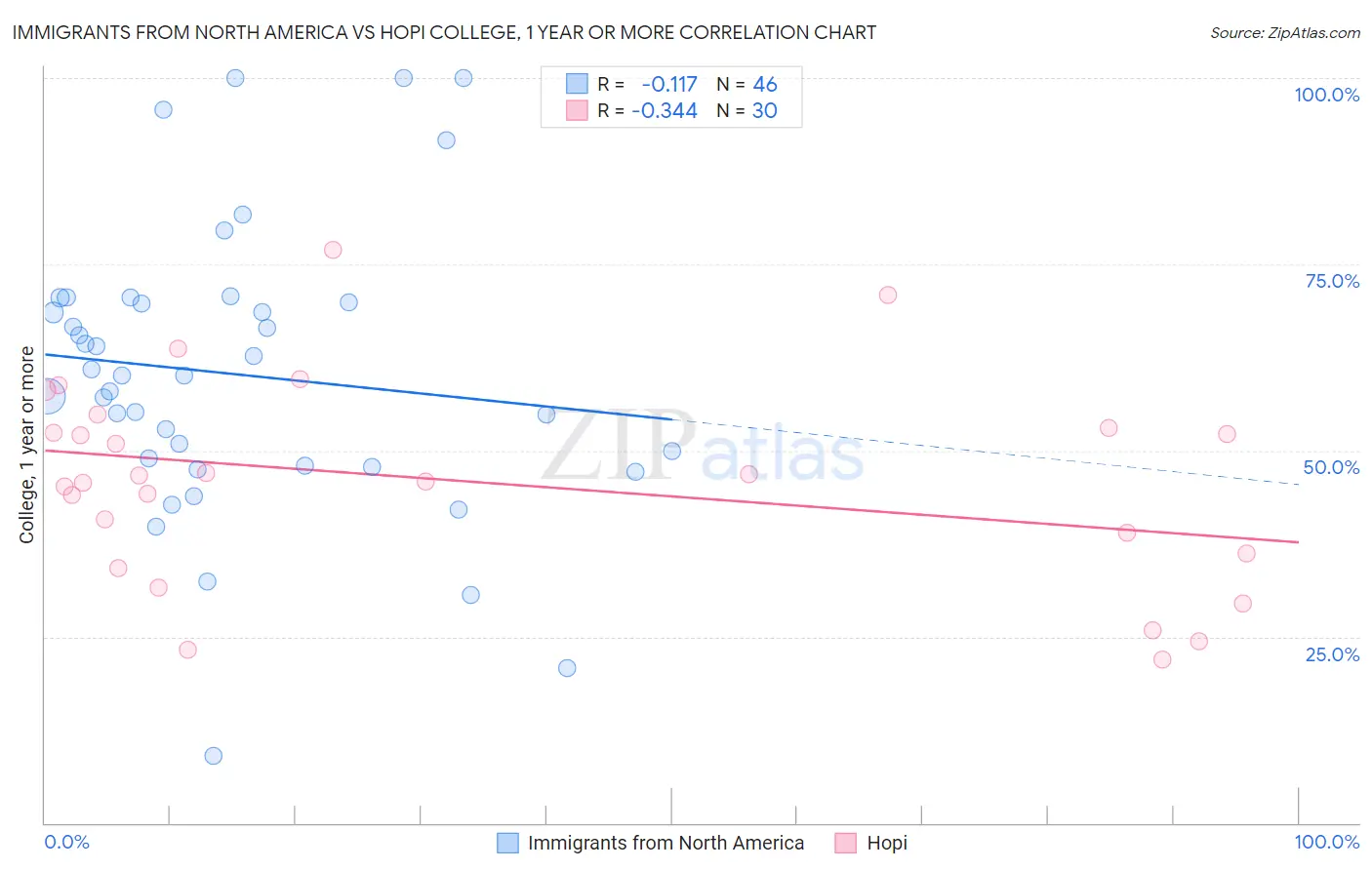 Immigrants from North America vs Hopi College, 1 year or more